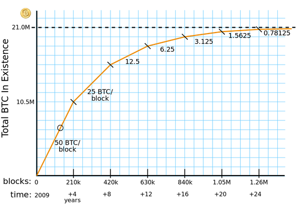 Bitcoin and Block Reward