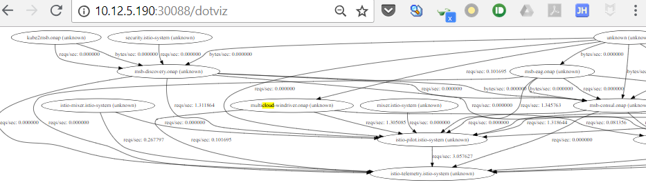 Service Graph