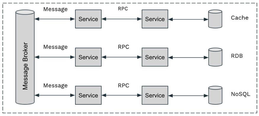  Common Layer-7 Protocols Used in Microservices  